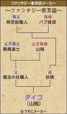 ダイゴのファンタジー家系図メーカー結果