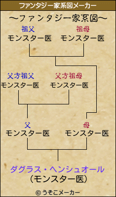 ダグラス・ヘンシュオールのファンタジー家系図メーカー結果