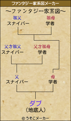 ダブのファンタジー家系図メーカー結果