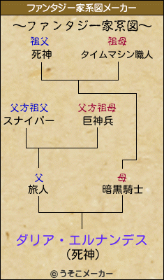 ダリア・エルナンデスのファンタジー家系図メーカー結果