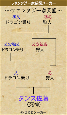 ダンス佐藤のファンタジー家系図メーカー結果