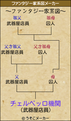 チェルベッロ機関のファンタジー家系図メーカー結果