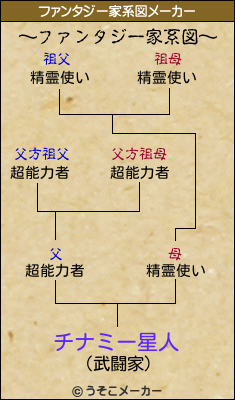 チナミー星人のファンタジー家系図メーカー結果