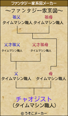 チャオジストのファンタジー家系図メーカー結果