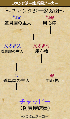 チャッピーのファンタジー家系図メーカー結果