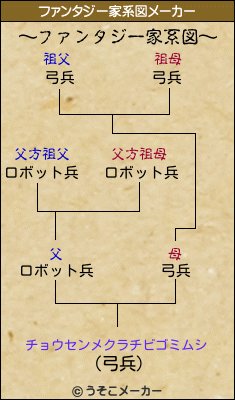 チョウセンメクラチビゴミムシのファンタジー家系図メーカー結果