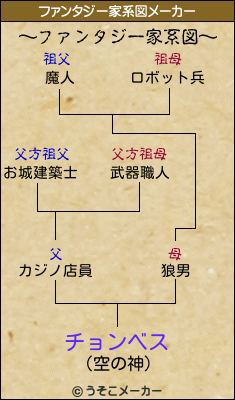 チョンベスのファンタジー家系図メーカー結果