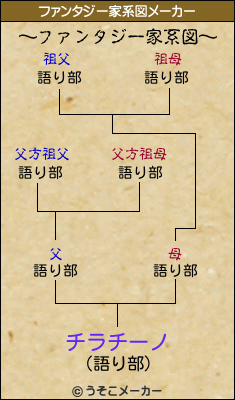 チラチーノのファンタジー家系図メーカー結果