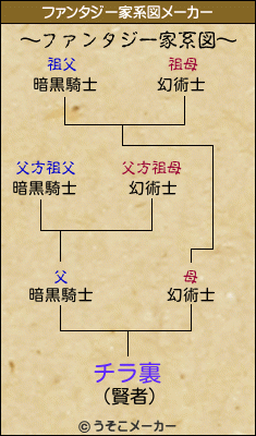 チラ裏のファンタジー家系図メーカー結果