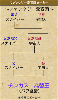 チンカス　為替王のファンタジー家系図メーカー結果