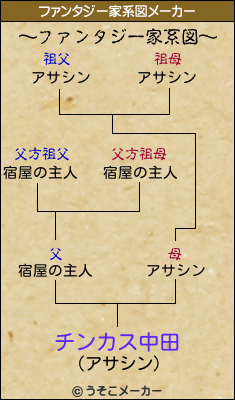 チンカス中田のファンタジー家系図メーカー結果