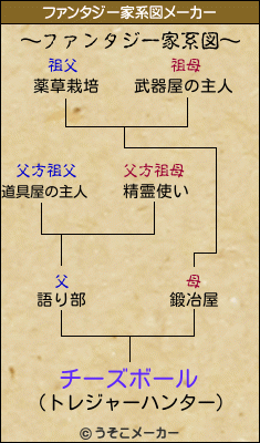 チーズボールのファンタジー家系図メーカー結果