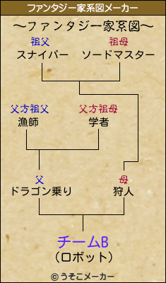 チームBのファンタジー家系図メーカー結果