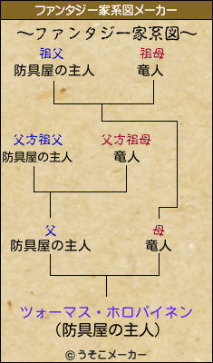 ツォーマス・ホロパイネンのファンタジー家系図メーカー結果