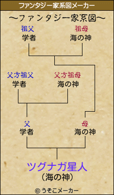 ツグナガ星人のファンタジー家系図メーカー結果