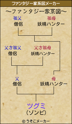 ツグミのファンタジー家系図メーカー結果