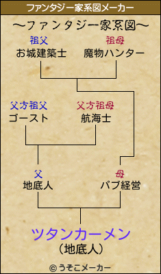 ツタンカーメンのファンタジー家系図メーカー結果