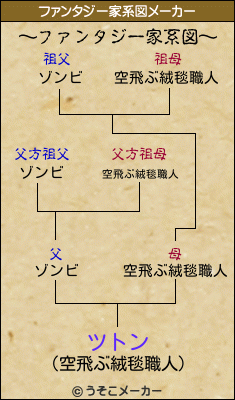 ツトンのファンタジー家系図メーカー結果