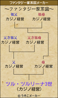 ツル ツルリーナ3世のファンタジー家系図