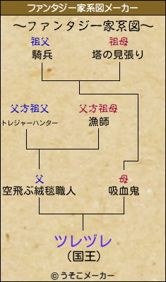 ツレヅレのファンタジー家系図メーカー結果