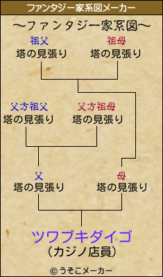 ツワブキダイゴのファンタジー家系図メーカー結果