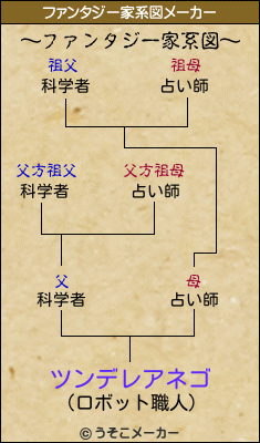 ツンデレアネゴのファンタジー家系図メーカー結果