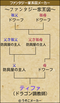 ティファのファンタジー家系図メーカー結果