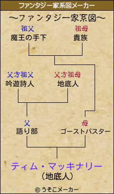 ティム・マッキナリーのファンタジー家系図メーカー結果