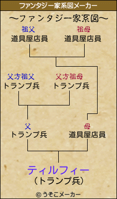 ティルフィーのファンタジー家系図メーカー結果