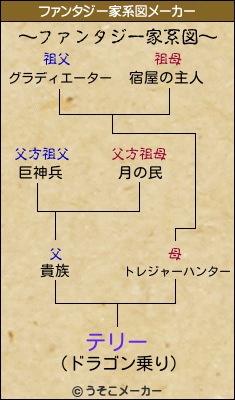 テリーのファンタジー家系図メーカー結果