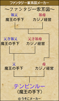 テンピンルーのファンタジー家系図メーカー結果