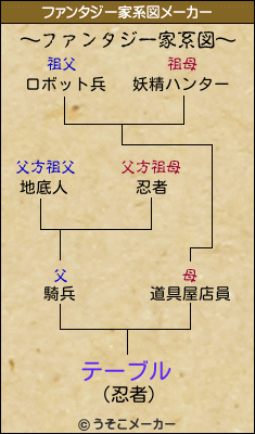 テーブルのファンタジー家系図メーカー結果