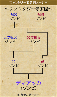 ディアッカのファンタジー家系図メーカー結果