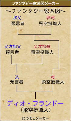 ディオ・ブランドーのファンタジー家系図メーカー結果