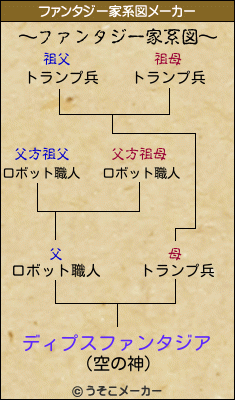 ディプスファンタジアのファンタジー家系図メーカー結果