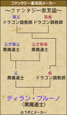 ディラン・ブルーノのファンタジー家系図メーカー結果