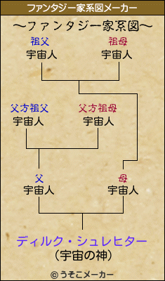 ディルク・シュレヒターのファンタジー家系図メーカー結果