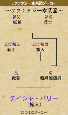 デイシャ・バリーのファンタジー家系図メーカー結果