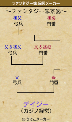 デイジーのファンタジー家系図メーカー結果