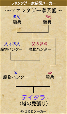 デイダラのファンタジー家系図メーカー結果