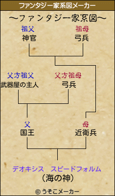 デオキシス　スピードフォルムのファンタジー家系図メーカー結果