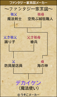 デカイケンのファンタジー家系図メーカー結果