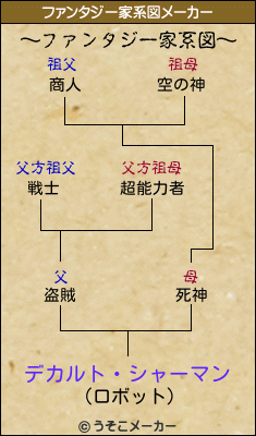 デカルト シャーマンのファンタジー家系図