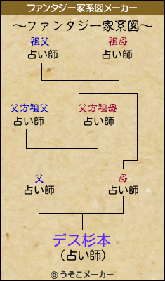 デス杉本のファンタジー家系図メーカー結果