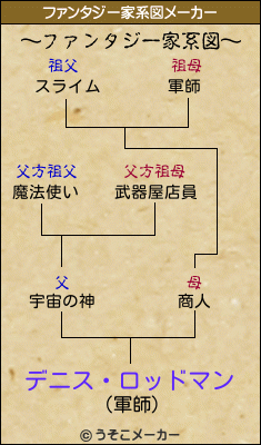デニス・ロッドマンのファンタジー家系図メーカー結果