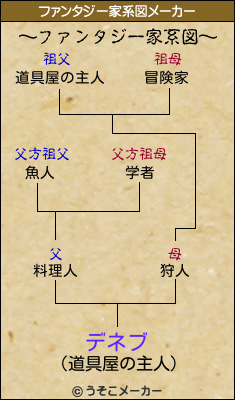 デネブのファンタジー家系図メーカー結果