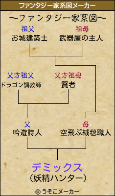 デミックスのファンタジー家系図メーカー結果