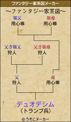 デュオデシムのファンタジー家系図メーカー結果