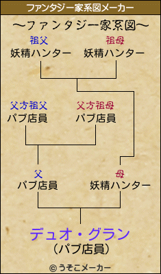 デュオ・グランのファンタジー家系図メーカー結果