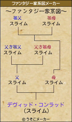 デヴィッド・コンラッドのファンタジー家系図メーカー結果